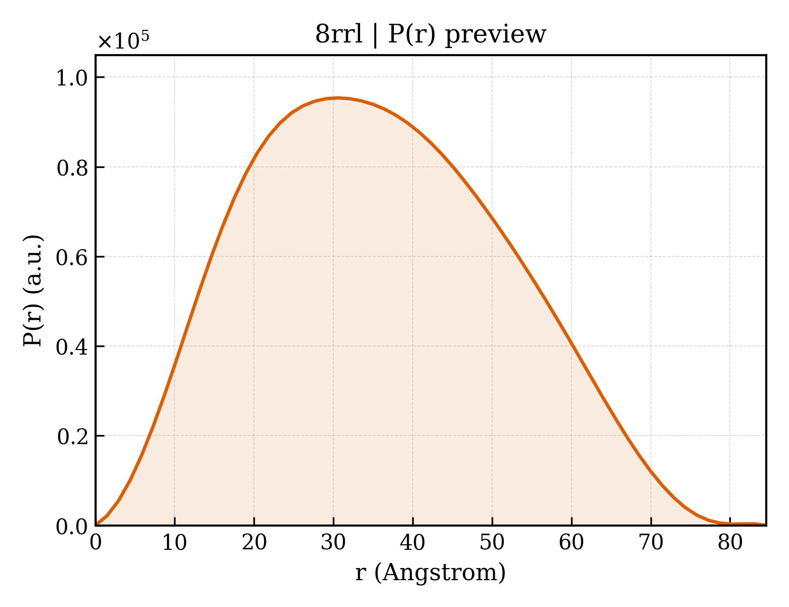 P(r) distribution for 8rrl