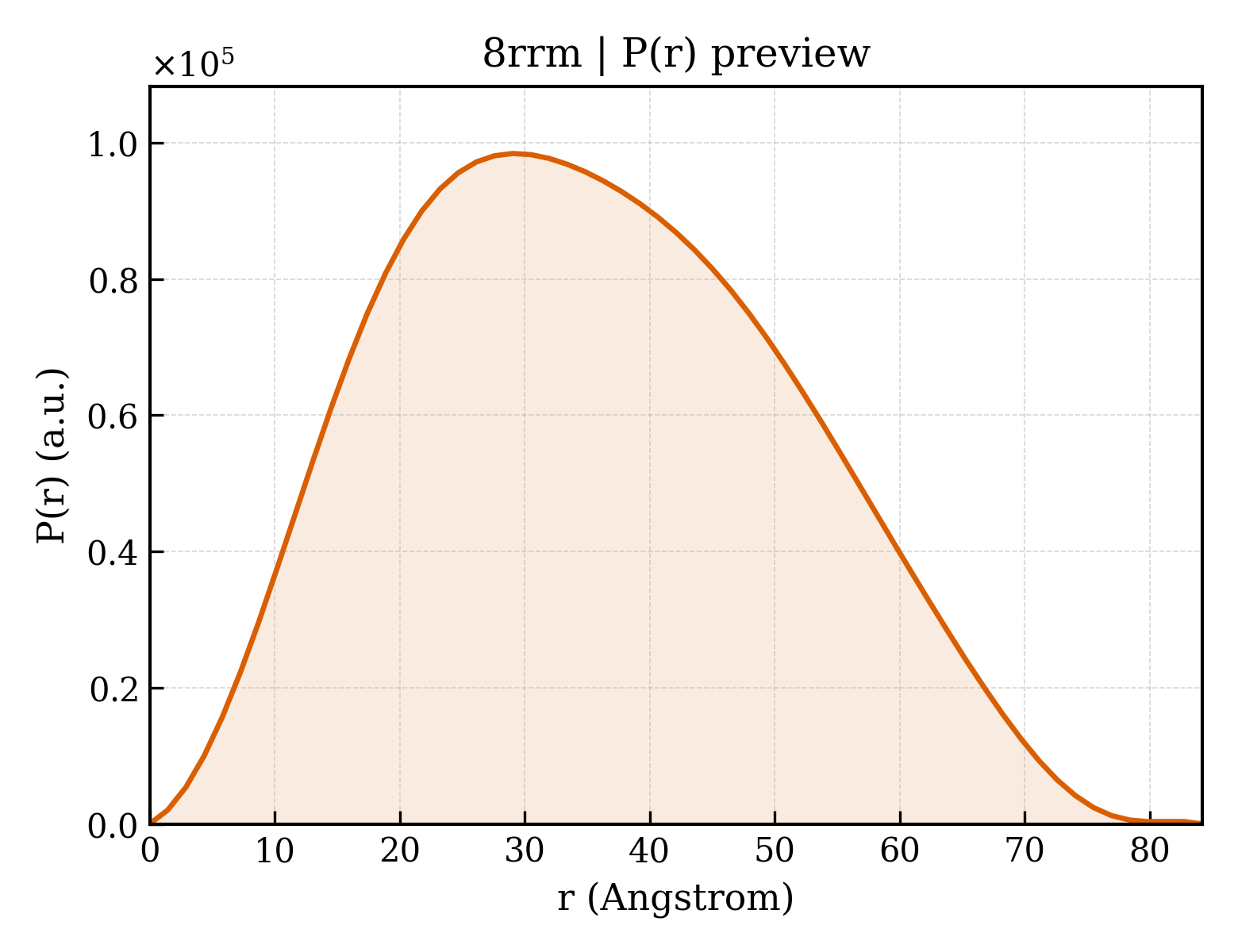 P(r) distribution for 8rrm