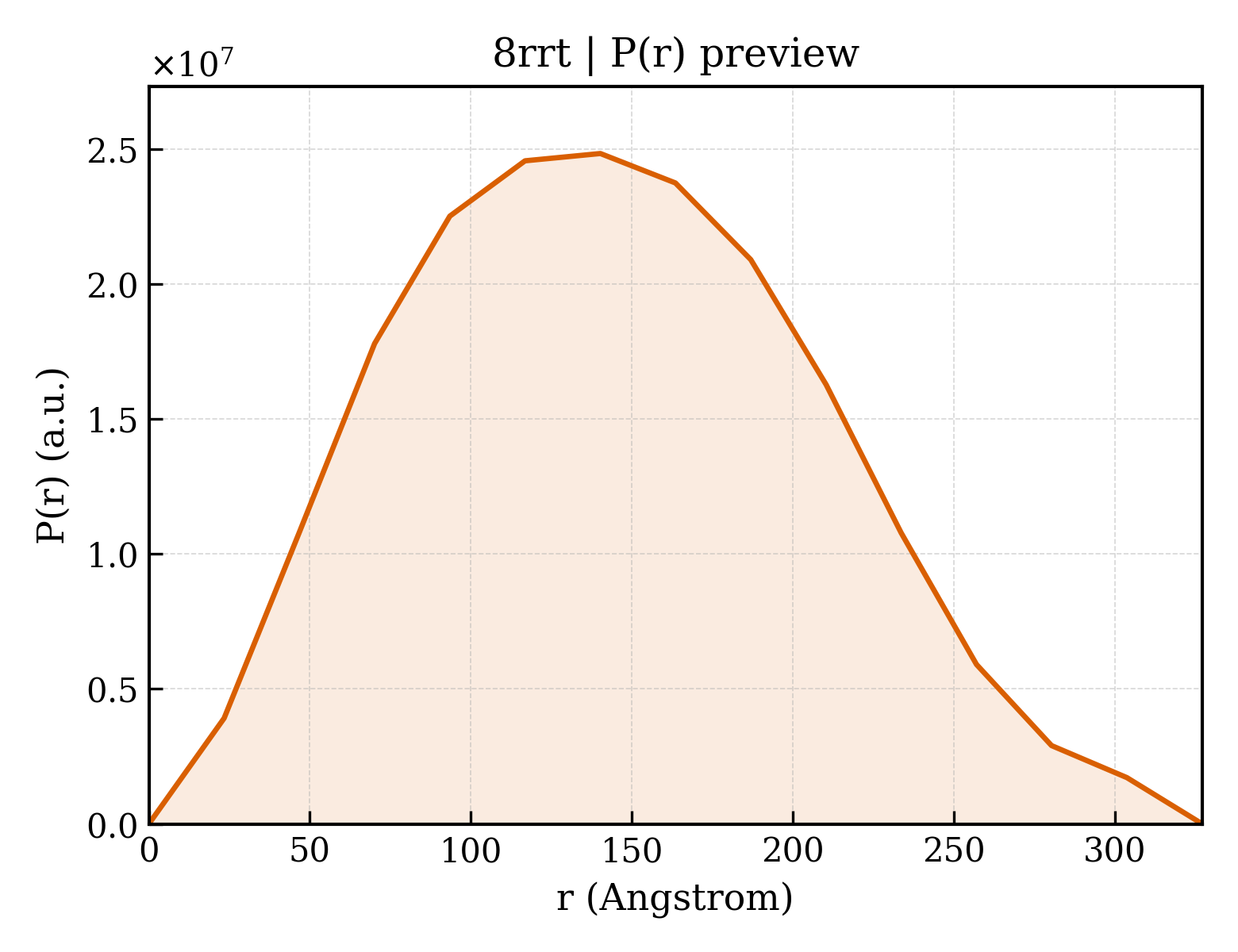 P(r) distribution for 8rrt