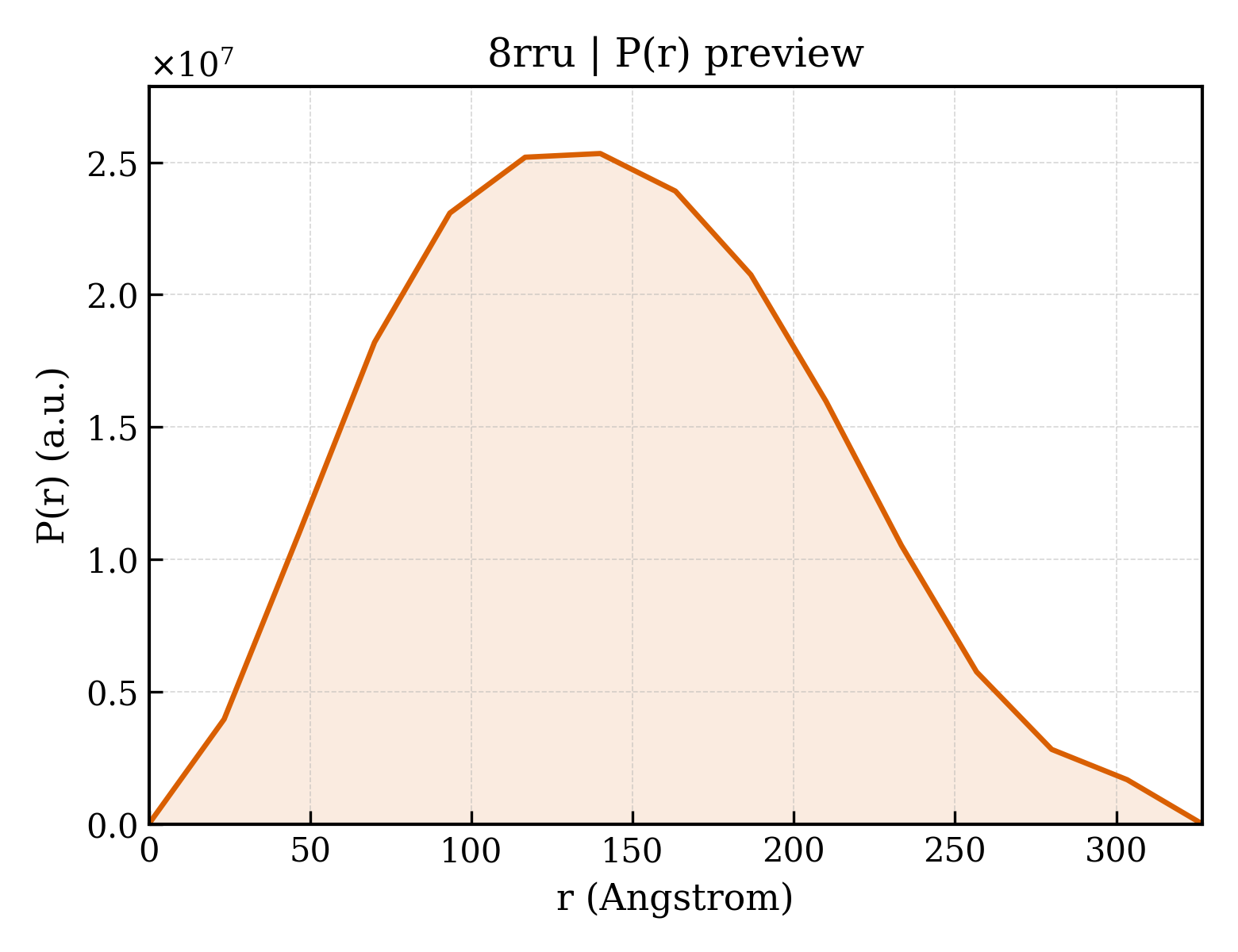 P(r) distribution for 8rru