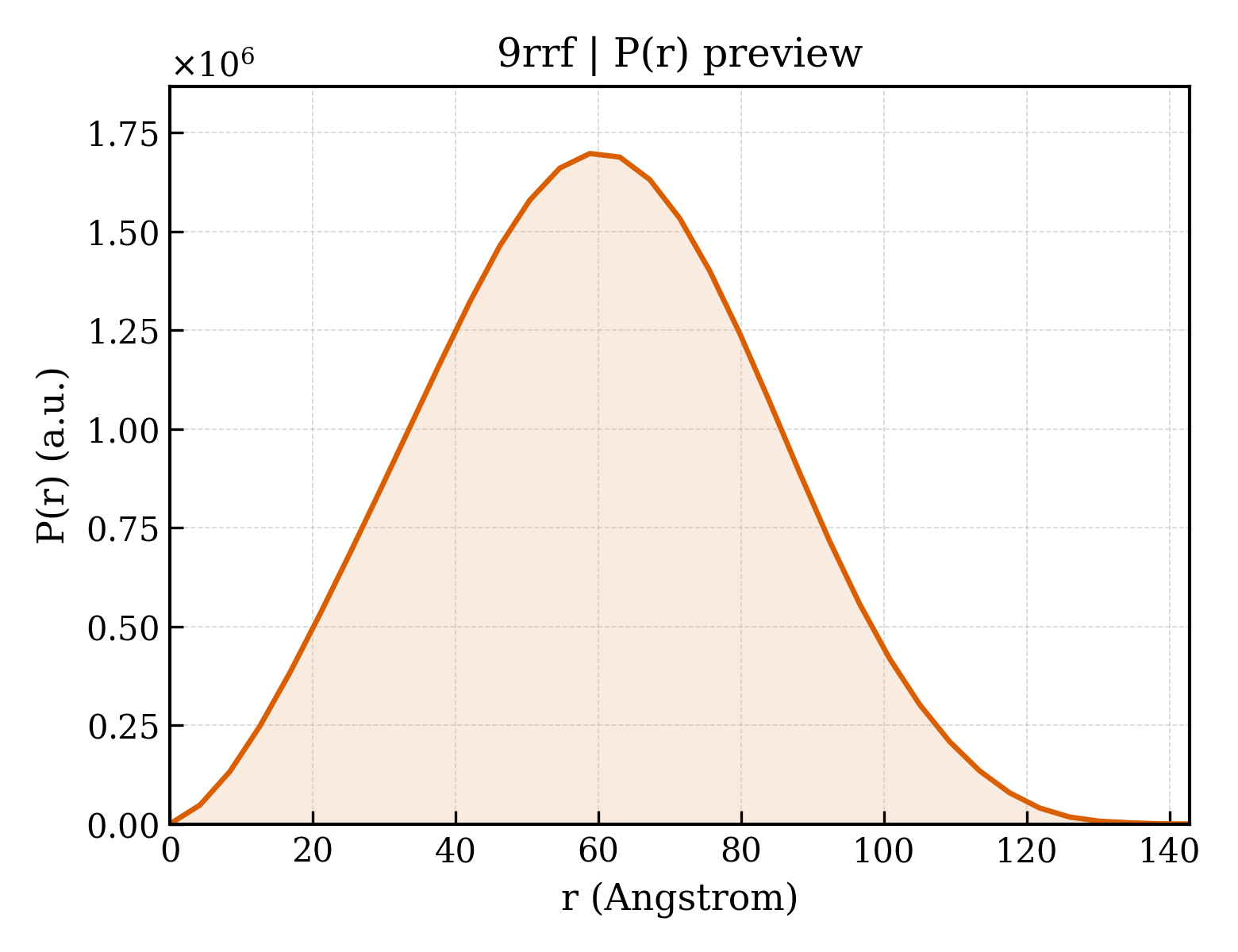 P(r) distribution for 9rrf