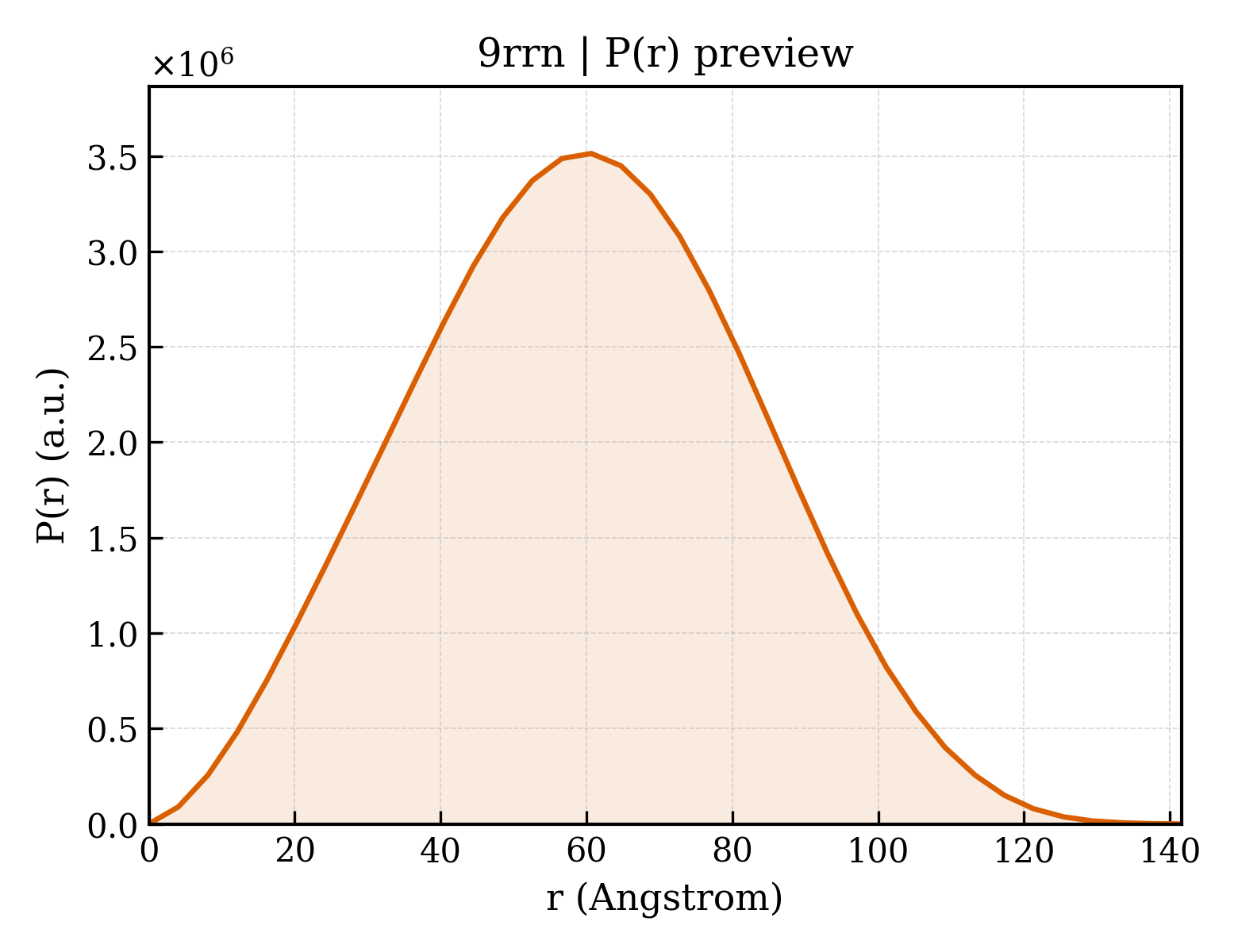 P(r) distribution for 9rrn