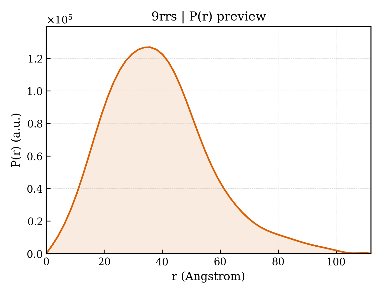 P(r) distribution for 9rrs