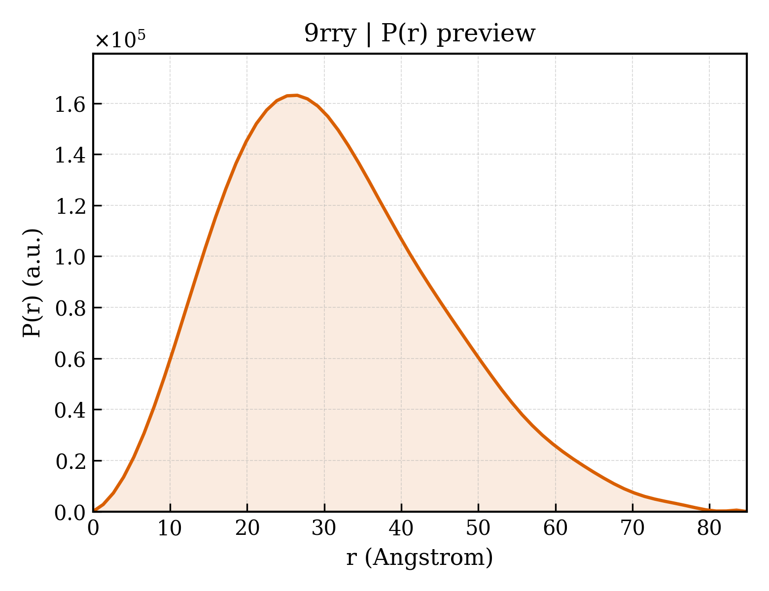 P(r) distribution for 9rry
