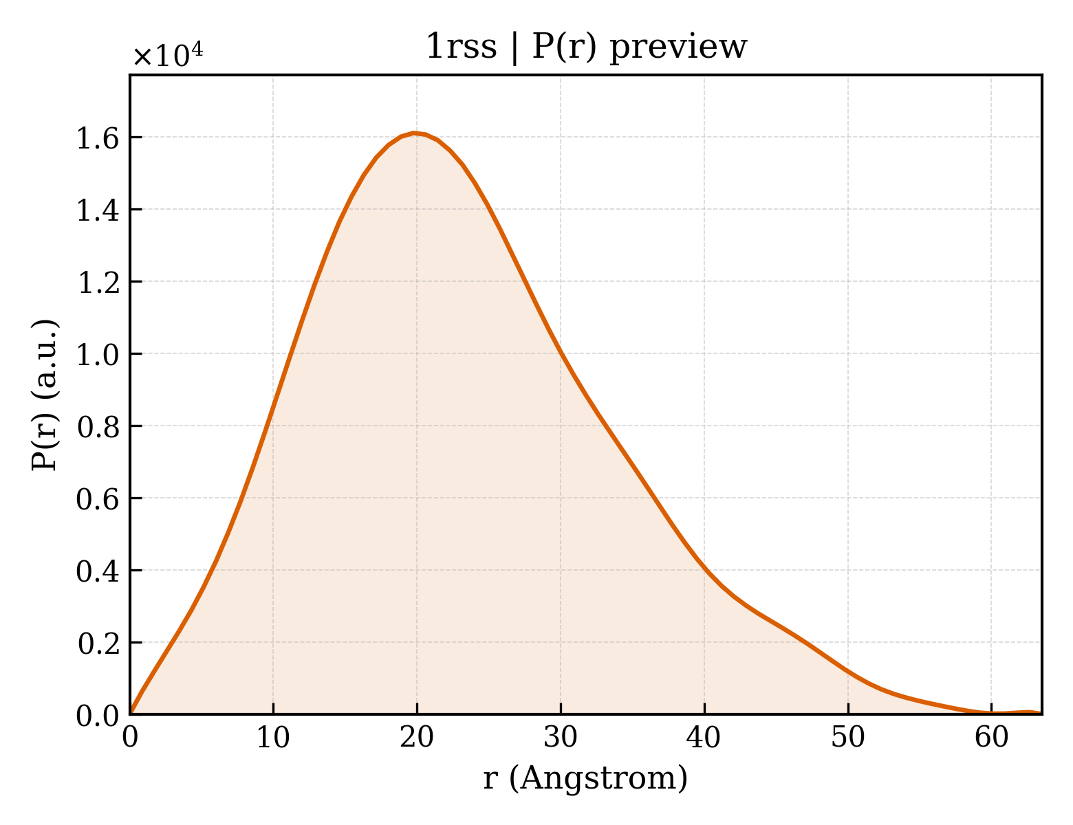 P(r) distribution for 1rss