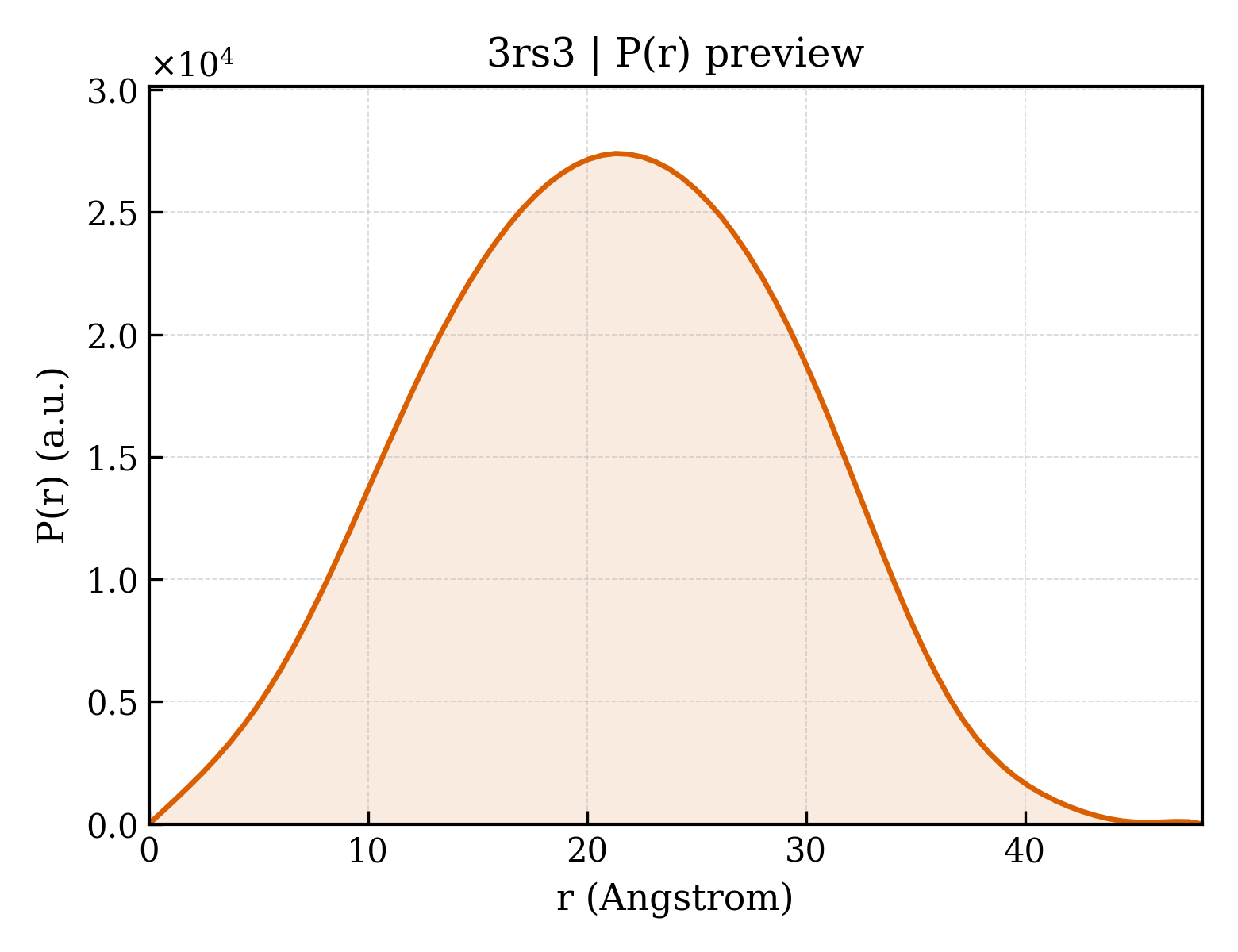 P(r) distribution for 3rs3