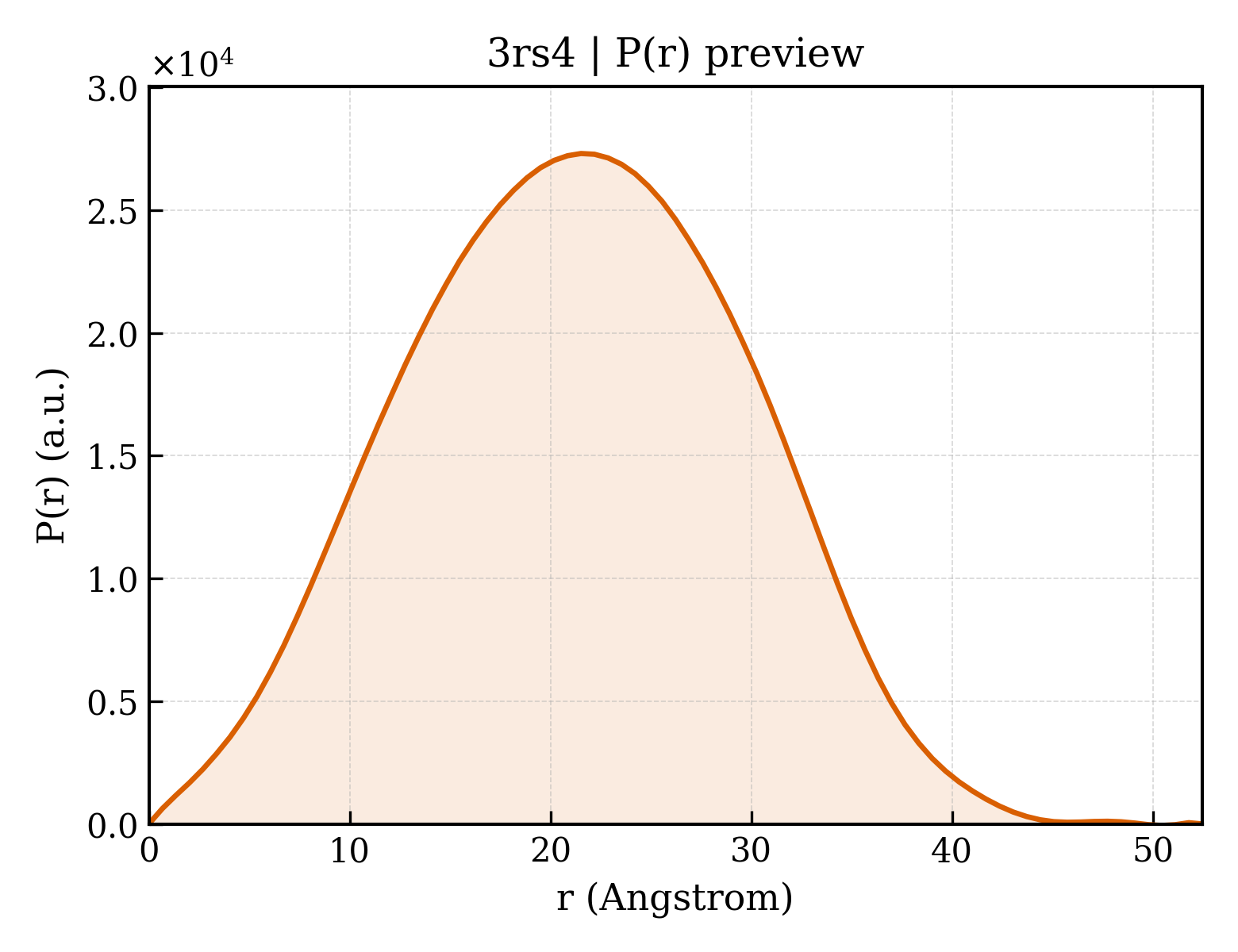 P(r) distribution for 3rs4