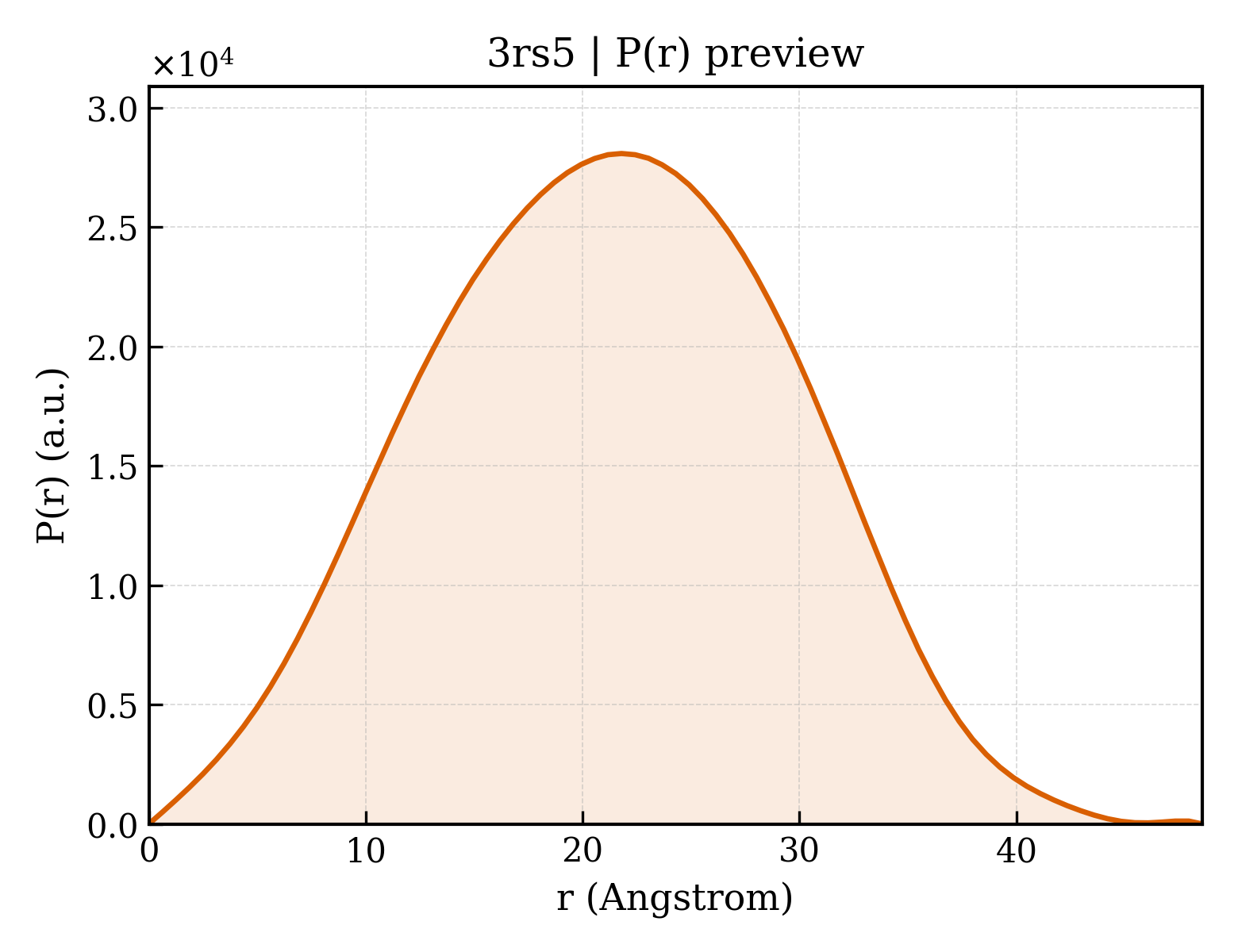 P(r) distribution for 3rs5
