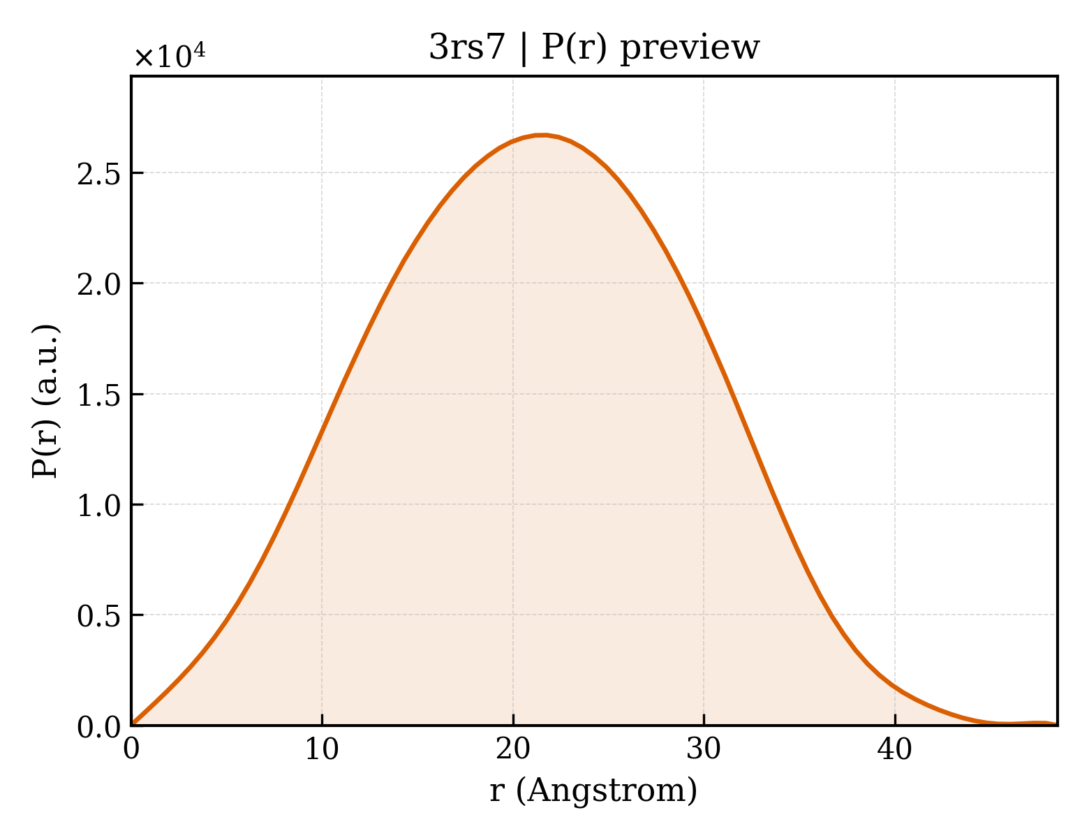 P(r) distribution for 3rs7