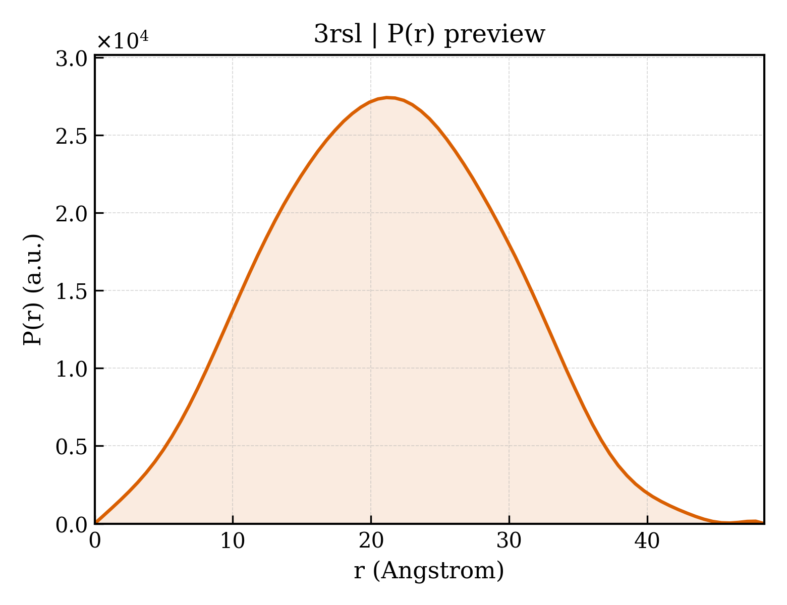 P(r) distribution for 3rsl