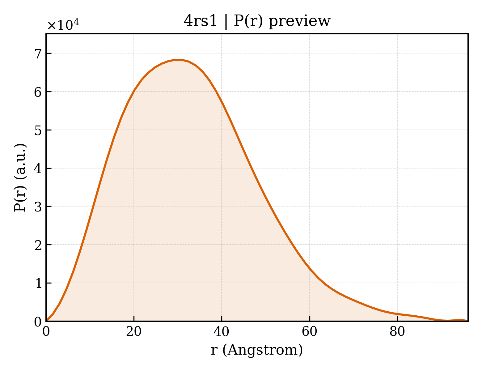 P(r) distribution for 4rs1