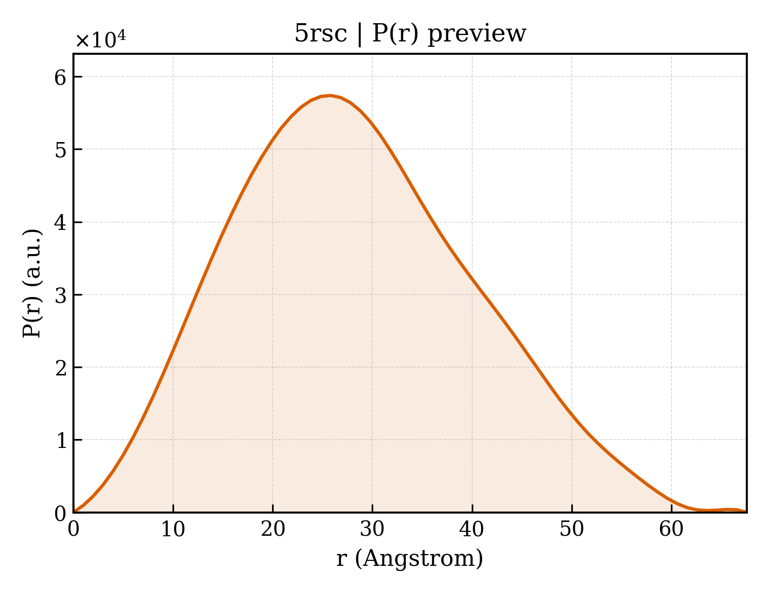 P(r) distribution for 5rsc