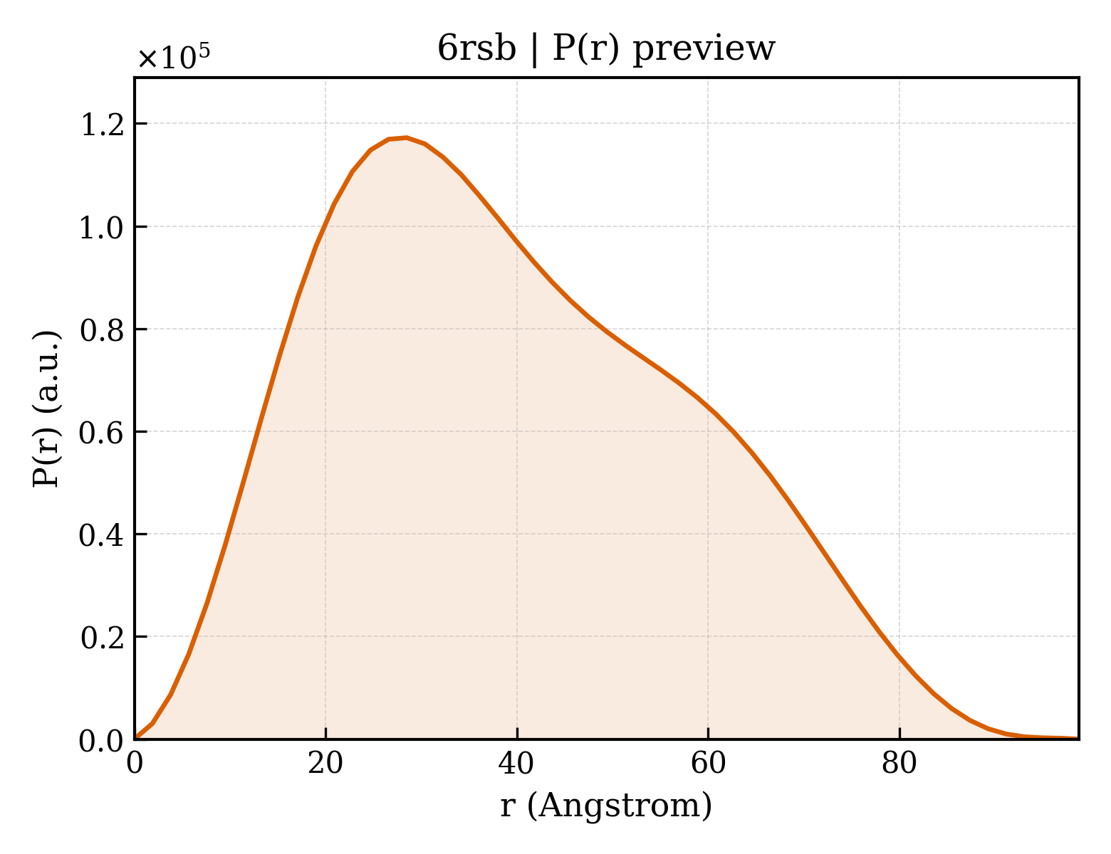 P(r) distribution for 6rsb