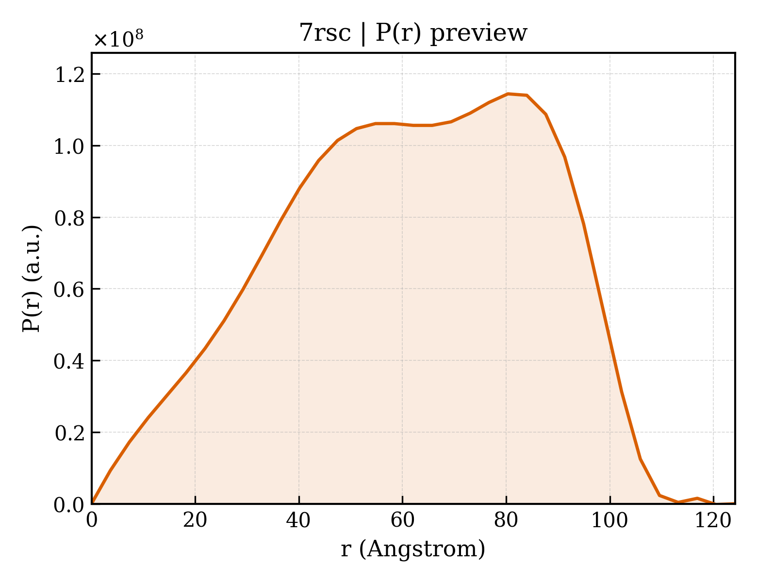 P(r) distribution for 7rsc