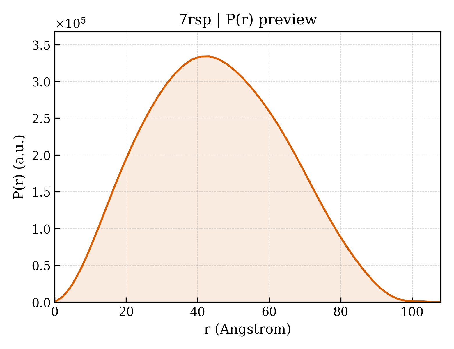 P(r) distribution for 7rsp