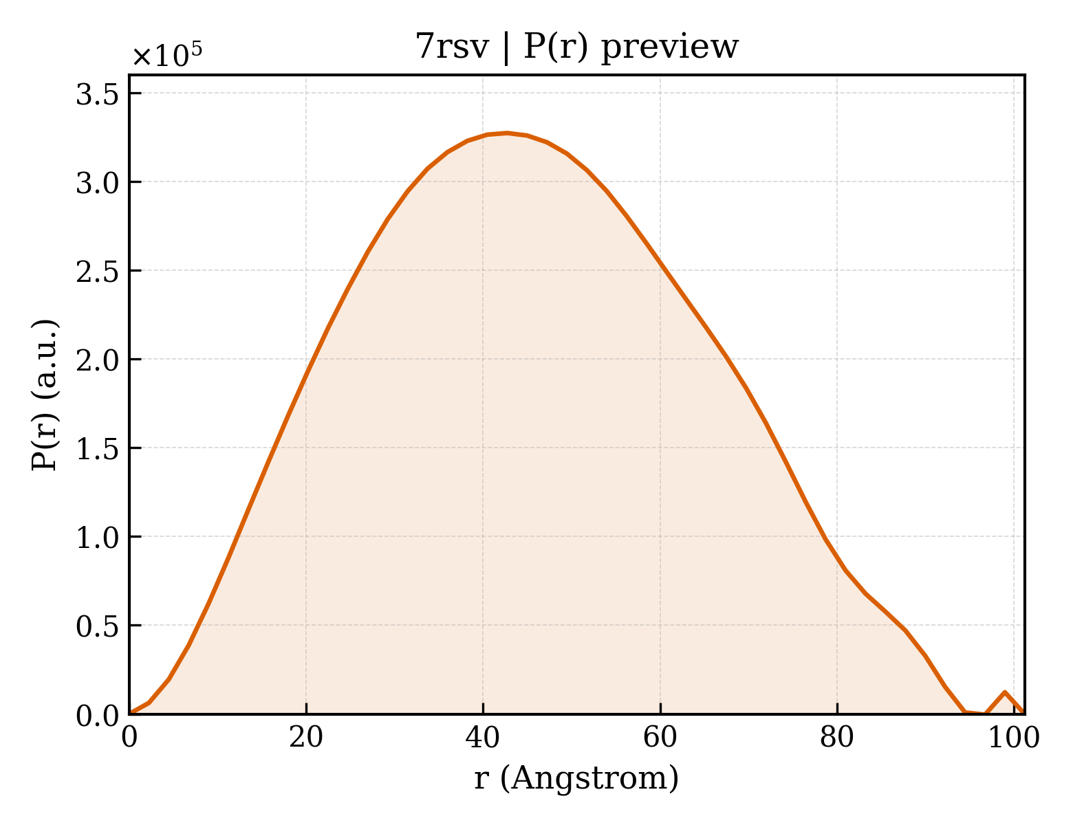 P(r) distribution for 7rsv