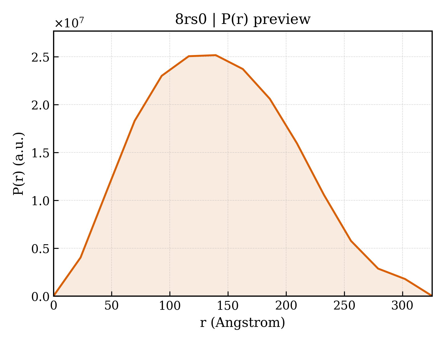 P(r) distribution for 8rs0
