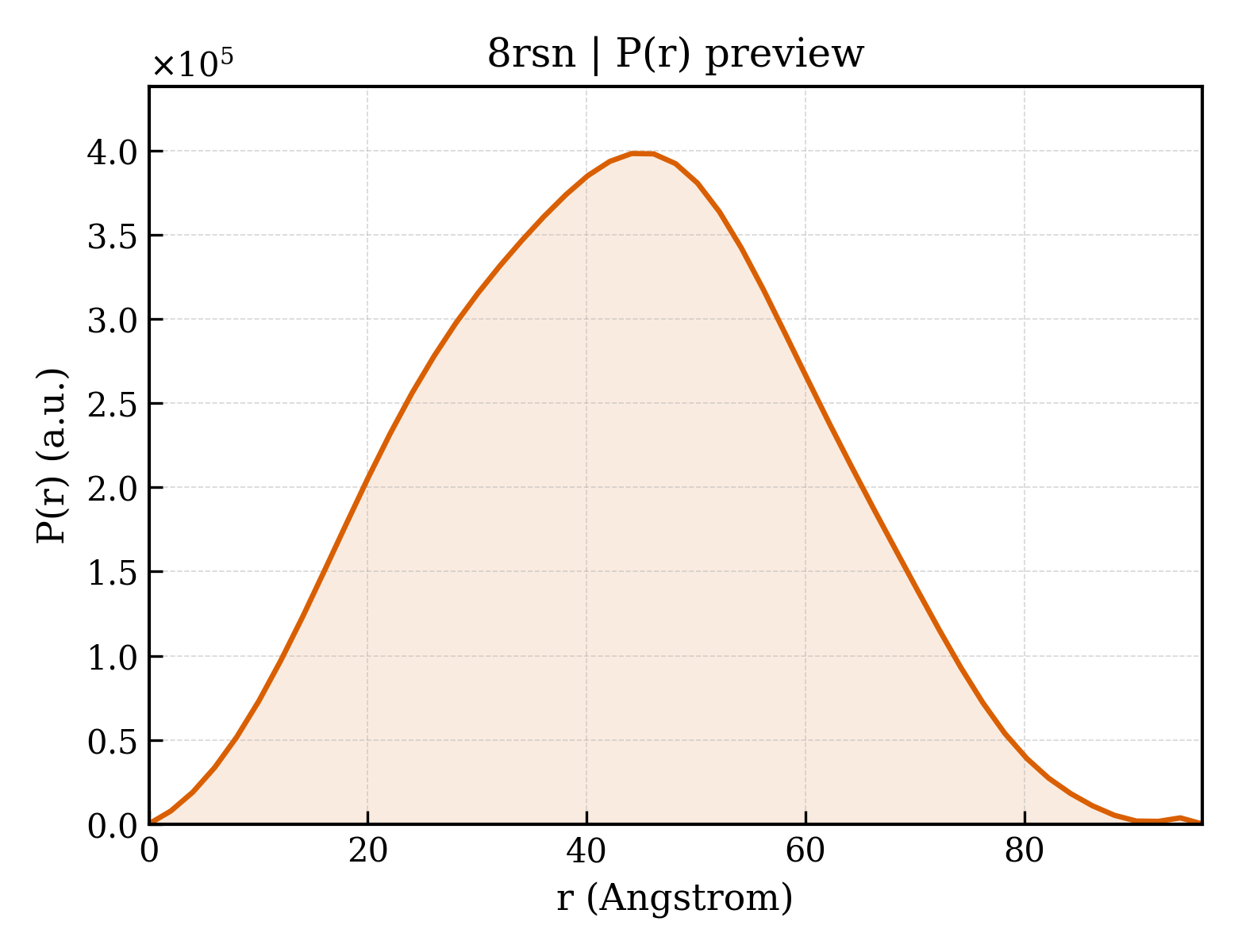 P(r) distribution for 8rsn