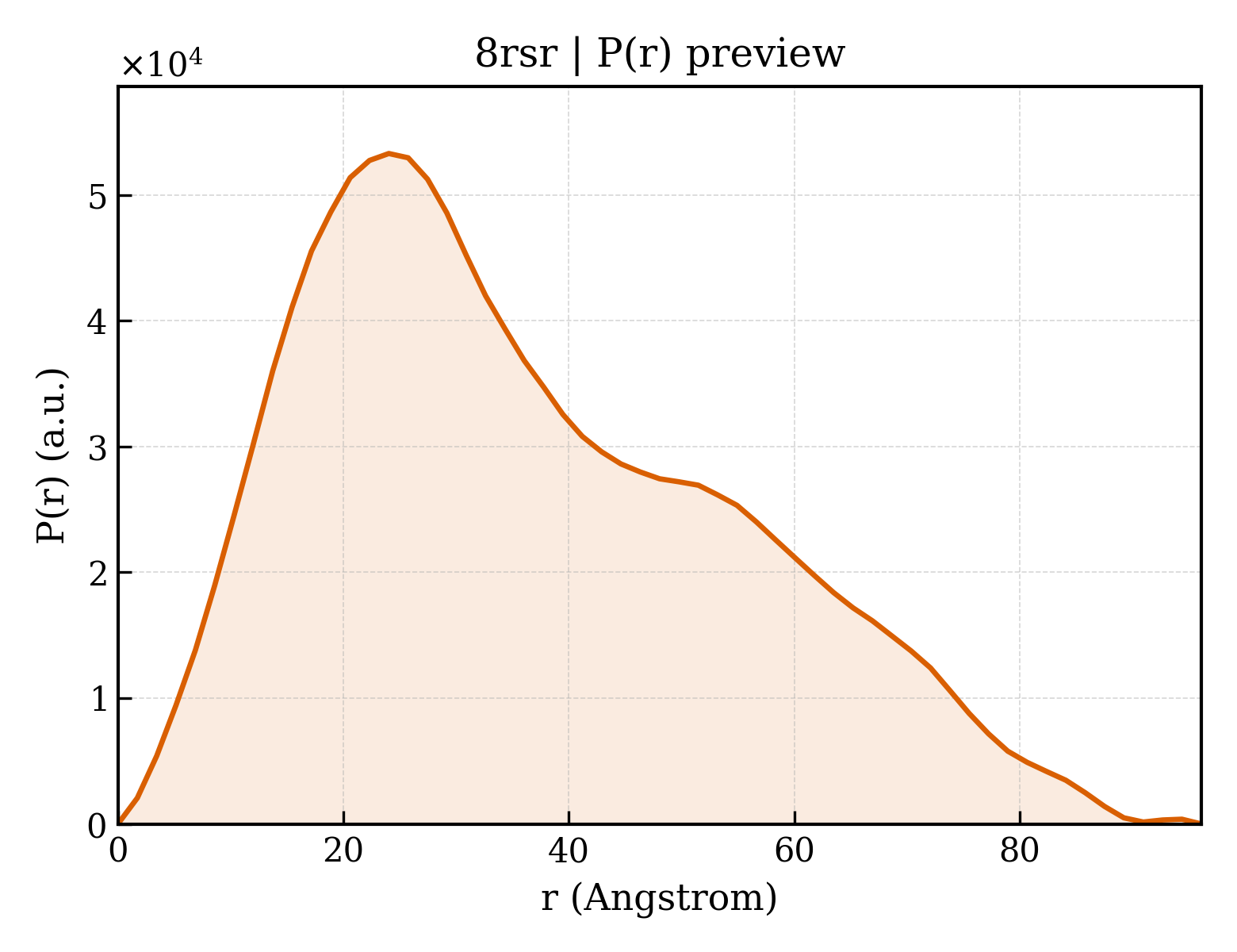 P(r) distribution for 8rsr