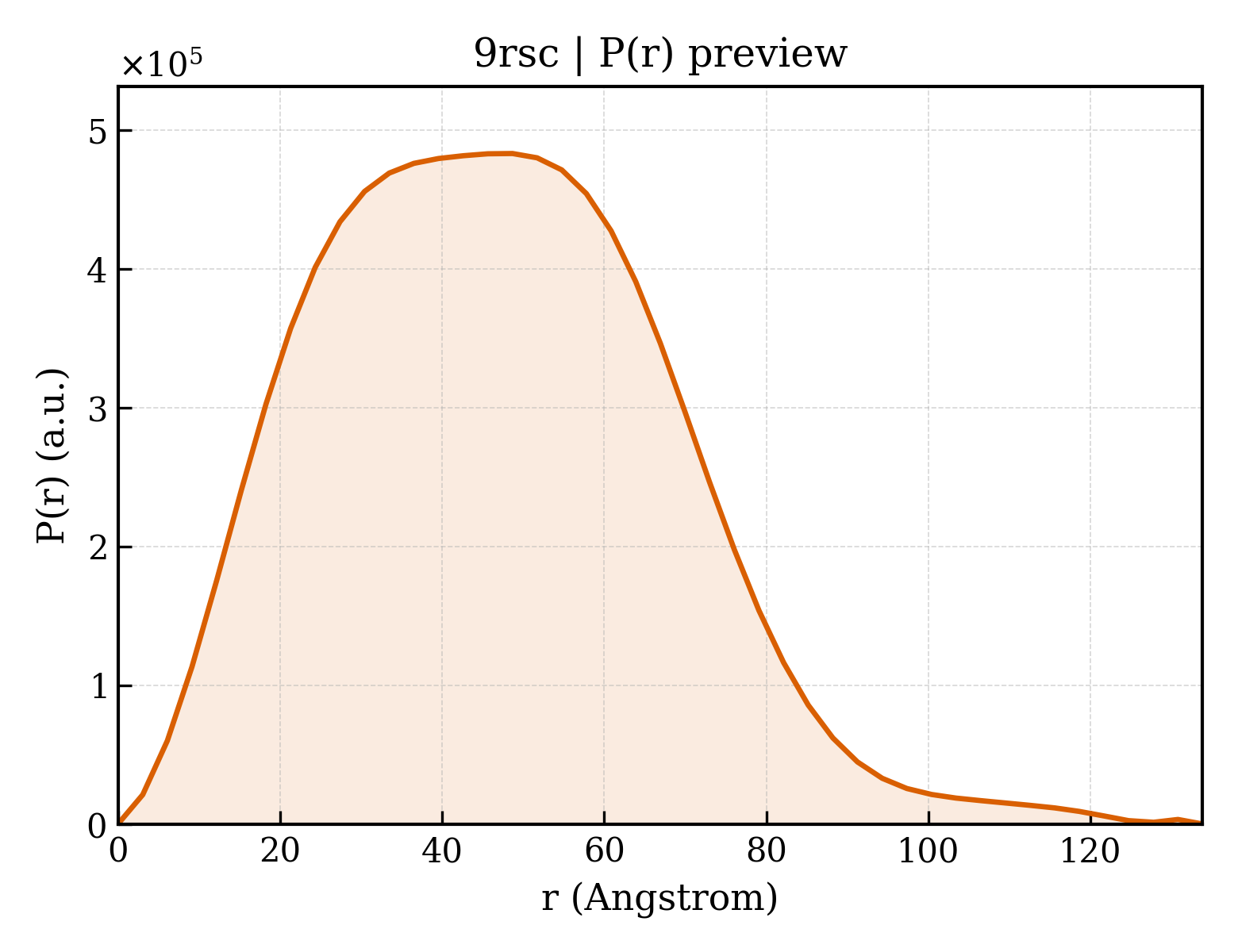 P(r) distribution for 9rsc