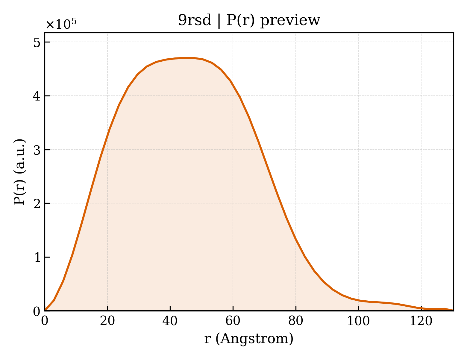 P(r) distribution for 9rsd