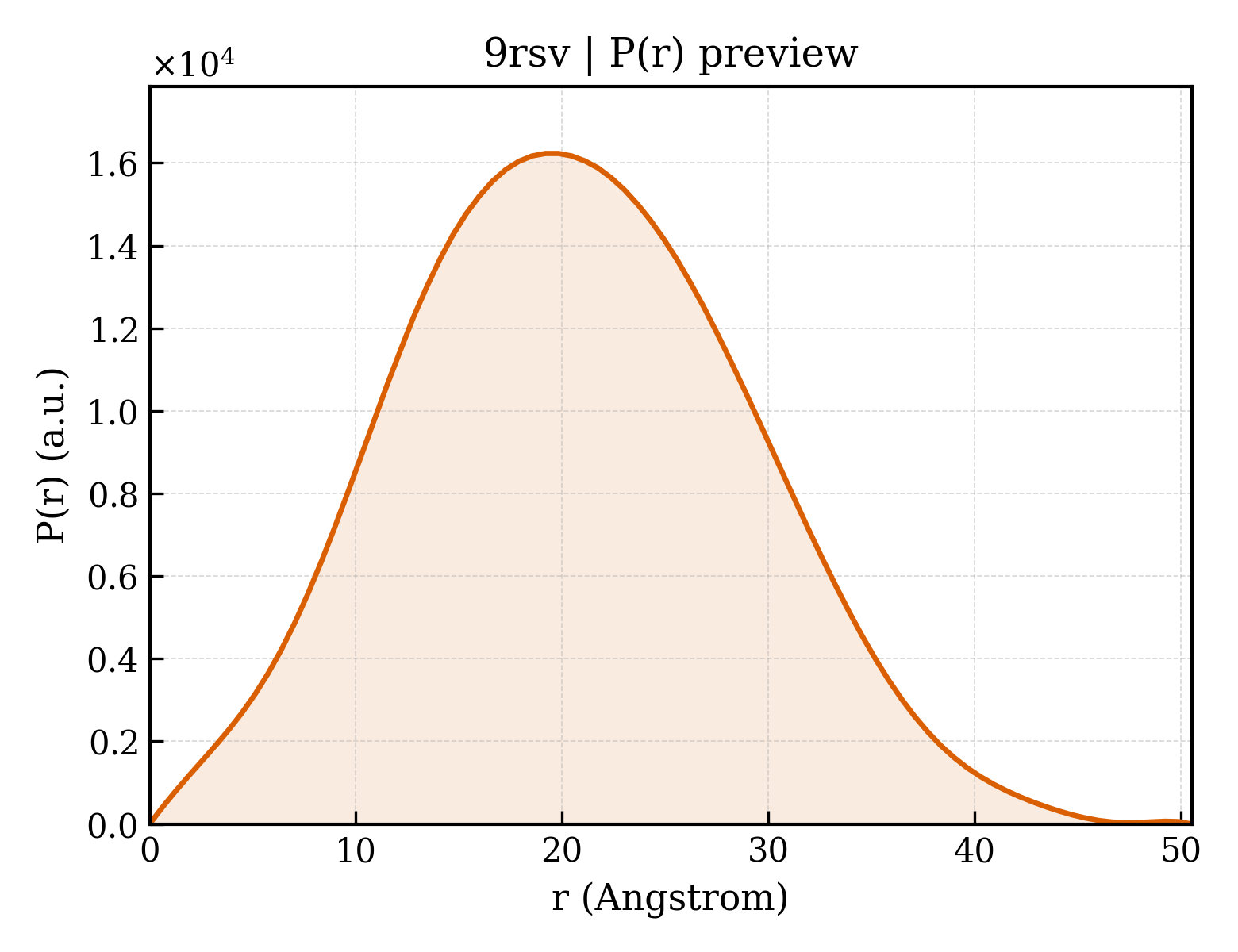P(r) distribution for 9rsv