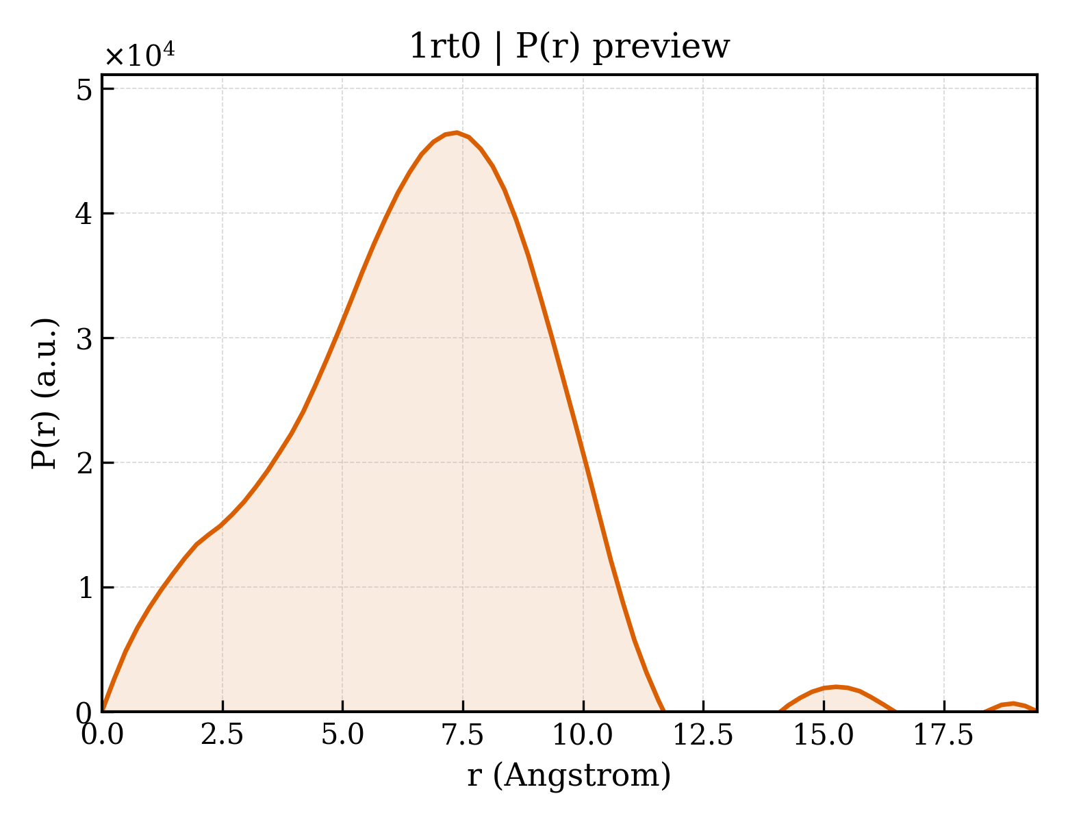 P(r) distribution for 1rt0