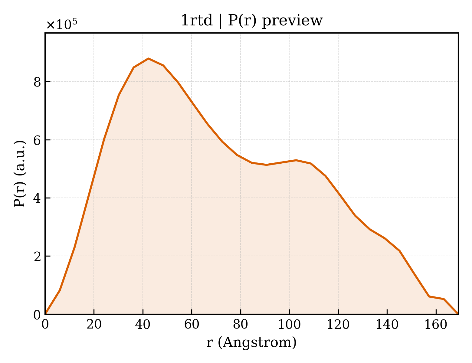 P(r) distribution for 1rtd