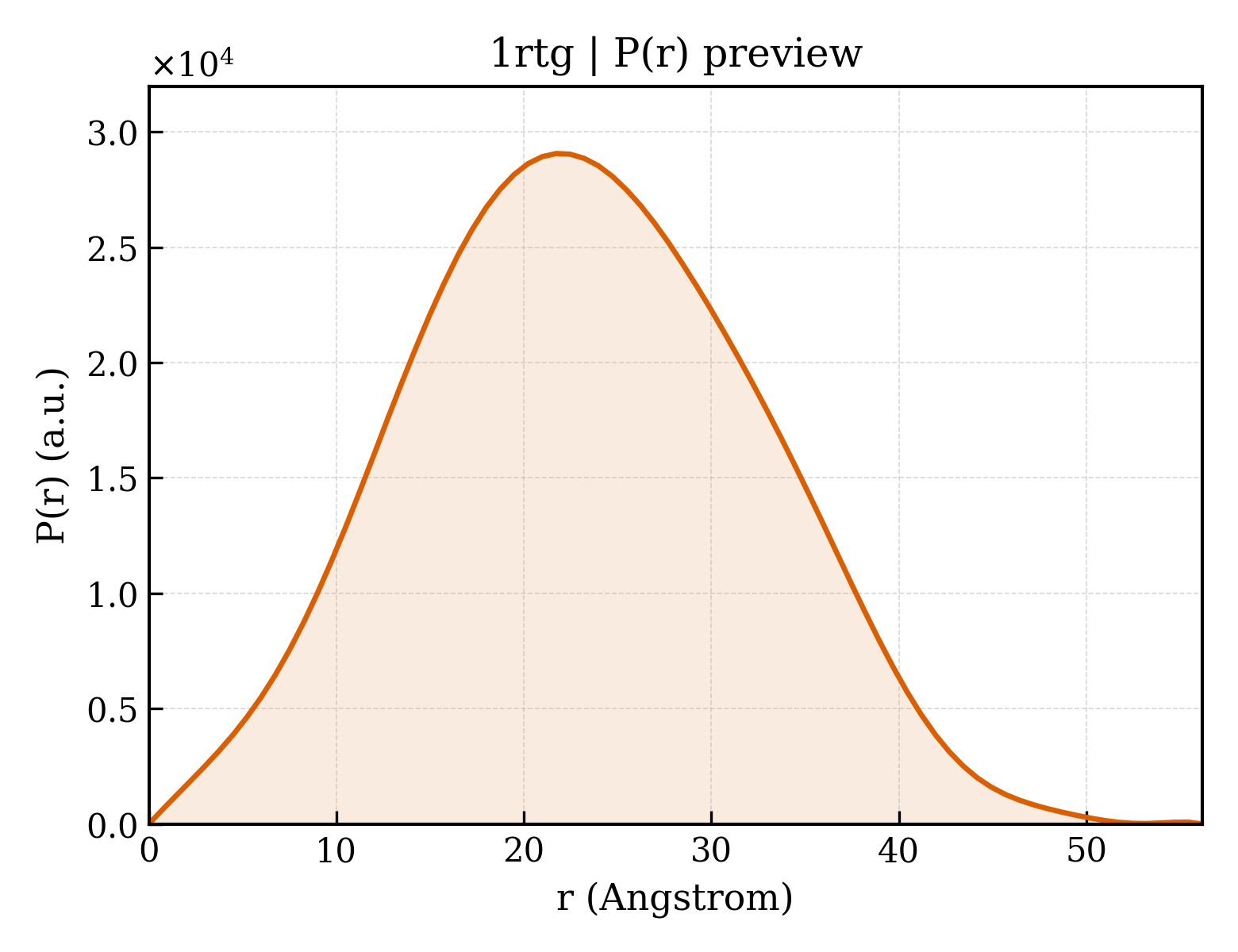 P(r) distribution for 1rtg