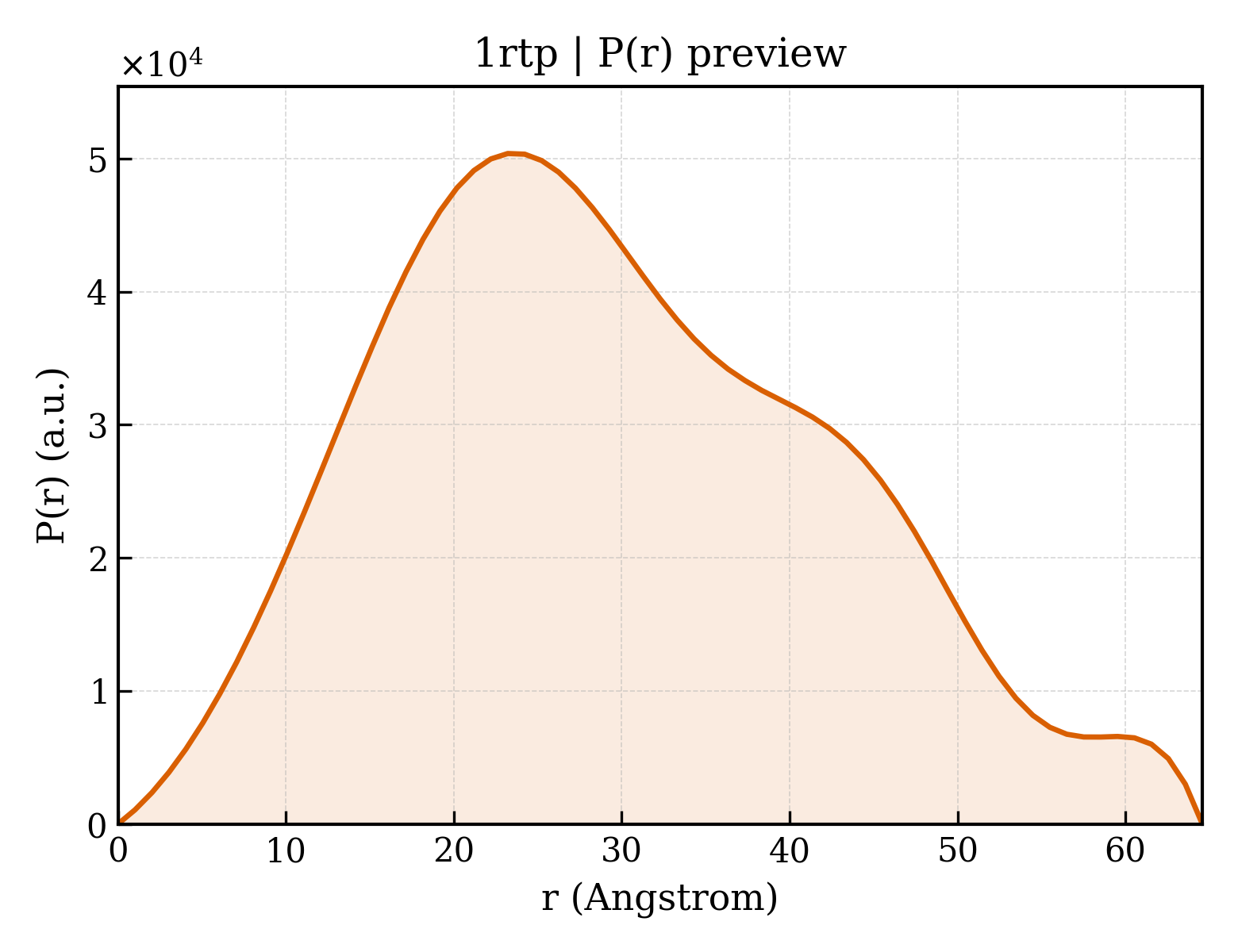 P(r) distribution for 1rtp
