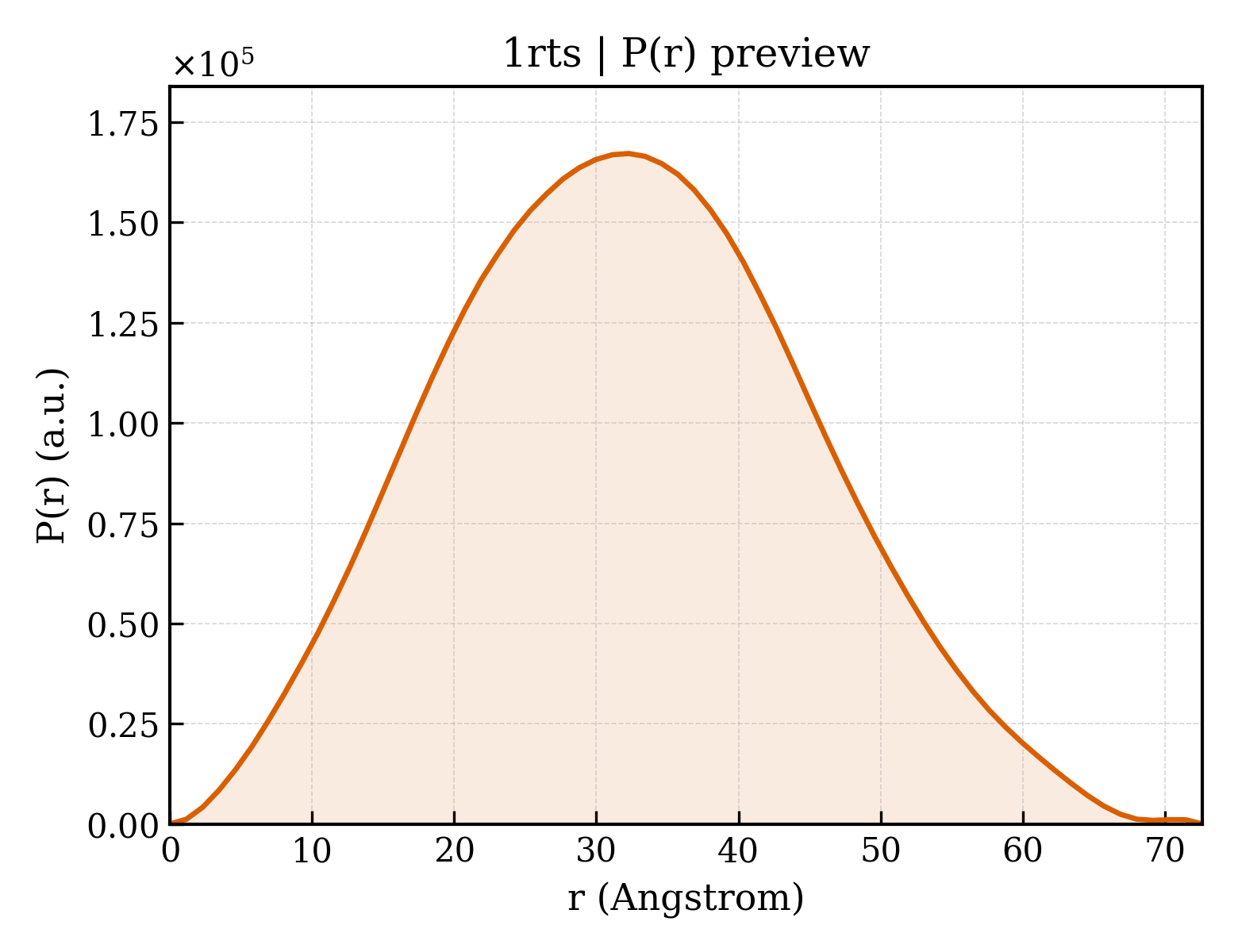 P(r) distribution for 1rts