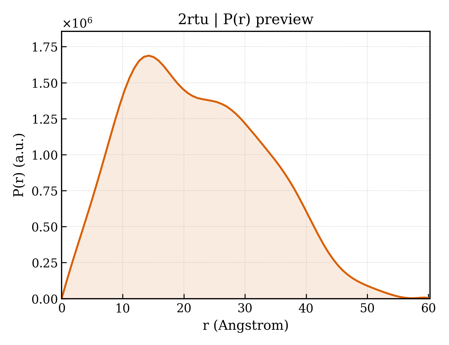 P(r) distribution for 2rtu