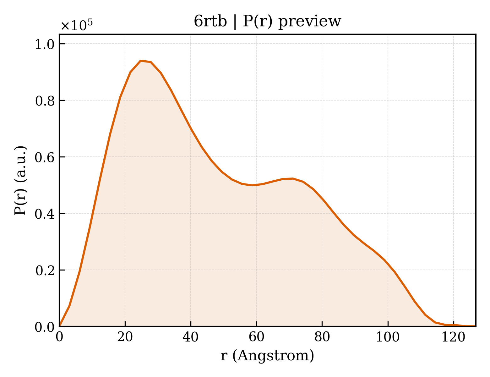 P(r) distribution for 6rtb