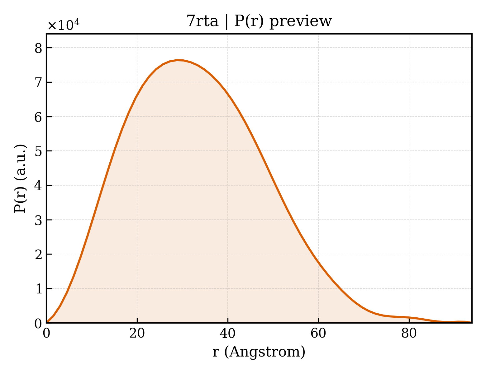 P(r) distribution for 7rta