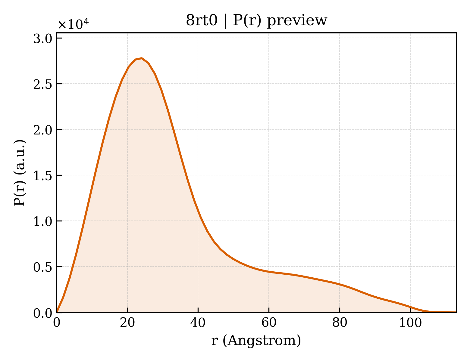 P(r) distribution for 8rt0
