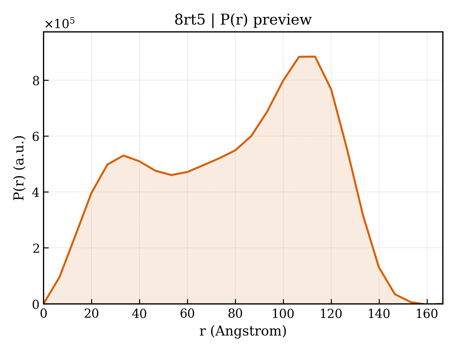 P(r) distribution for 8rt5