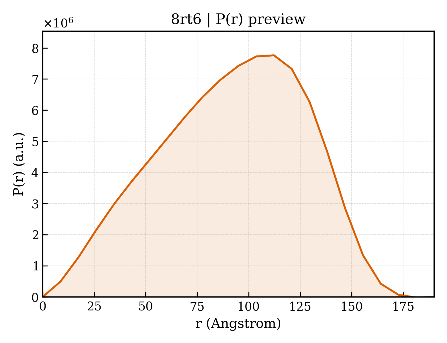 P(r) distribution for 8rt6