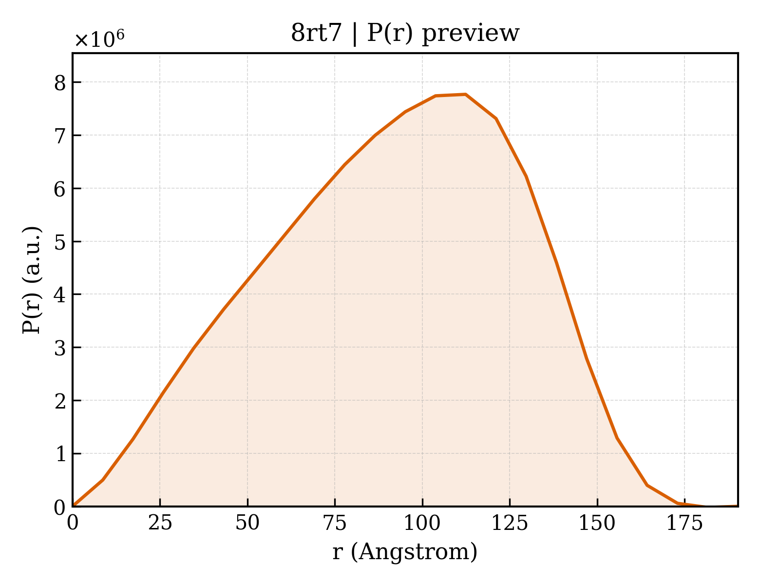 P(r) distribution for 8rt7
