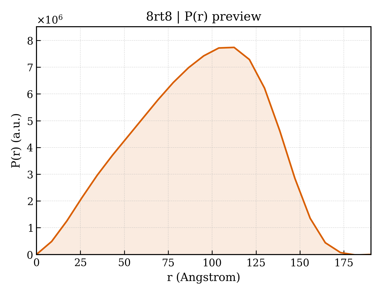 P(r) distribution for 8rt8