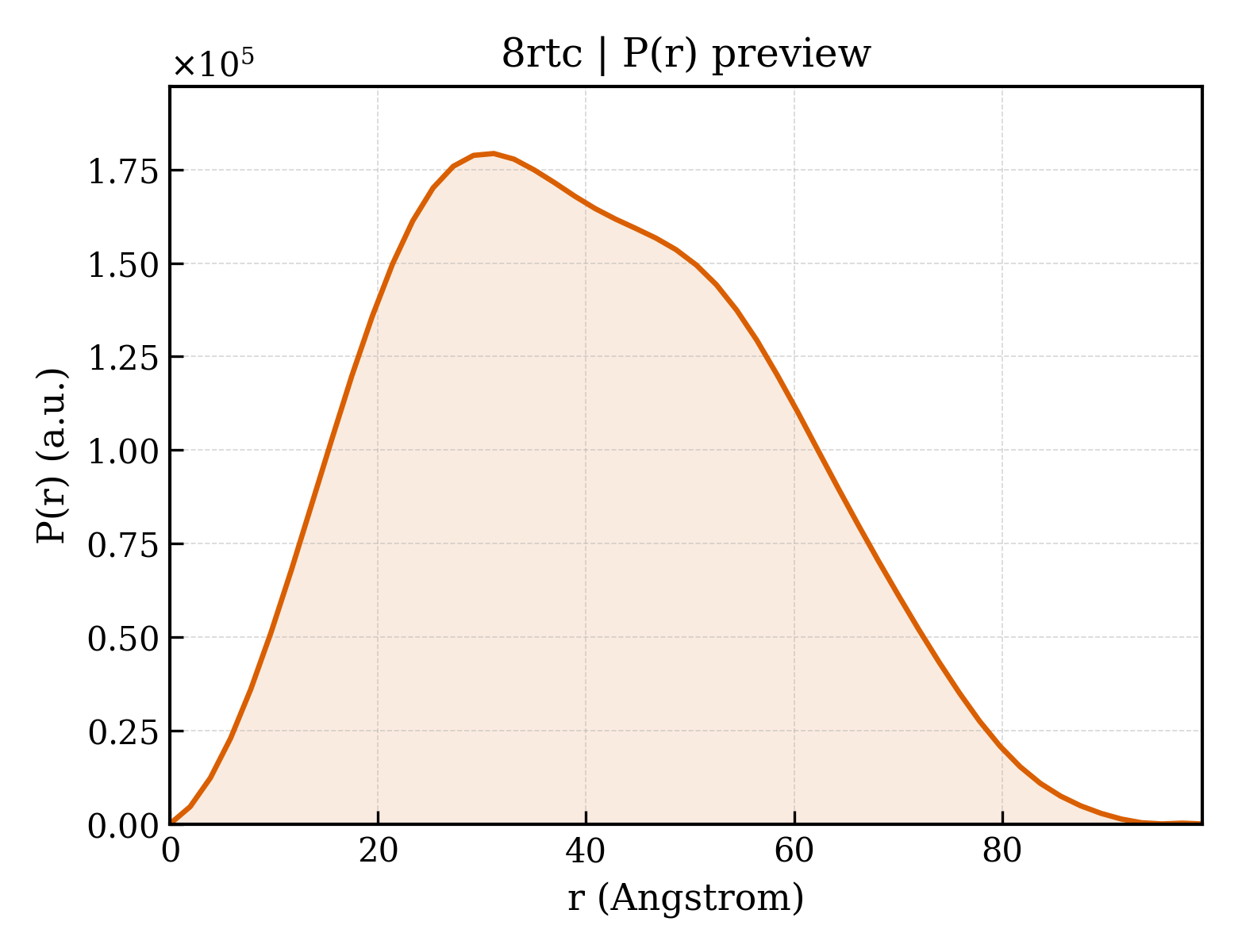 P(r) distribution for 8rtc
