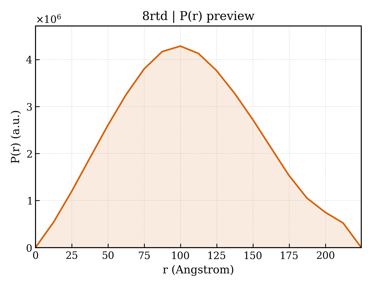 P(r) distribution for 8rtd