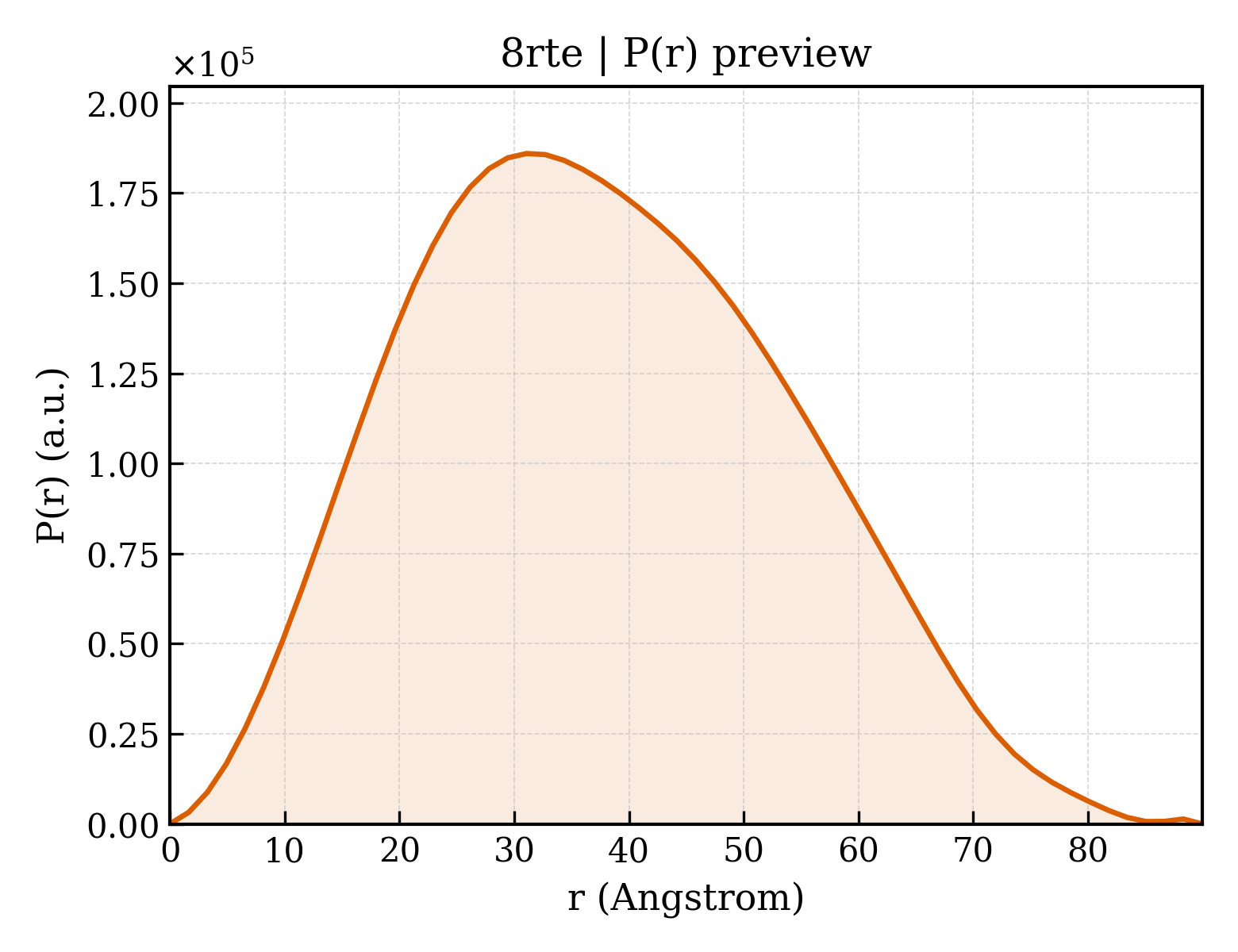 P(r) distribution for 8rte