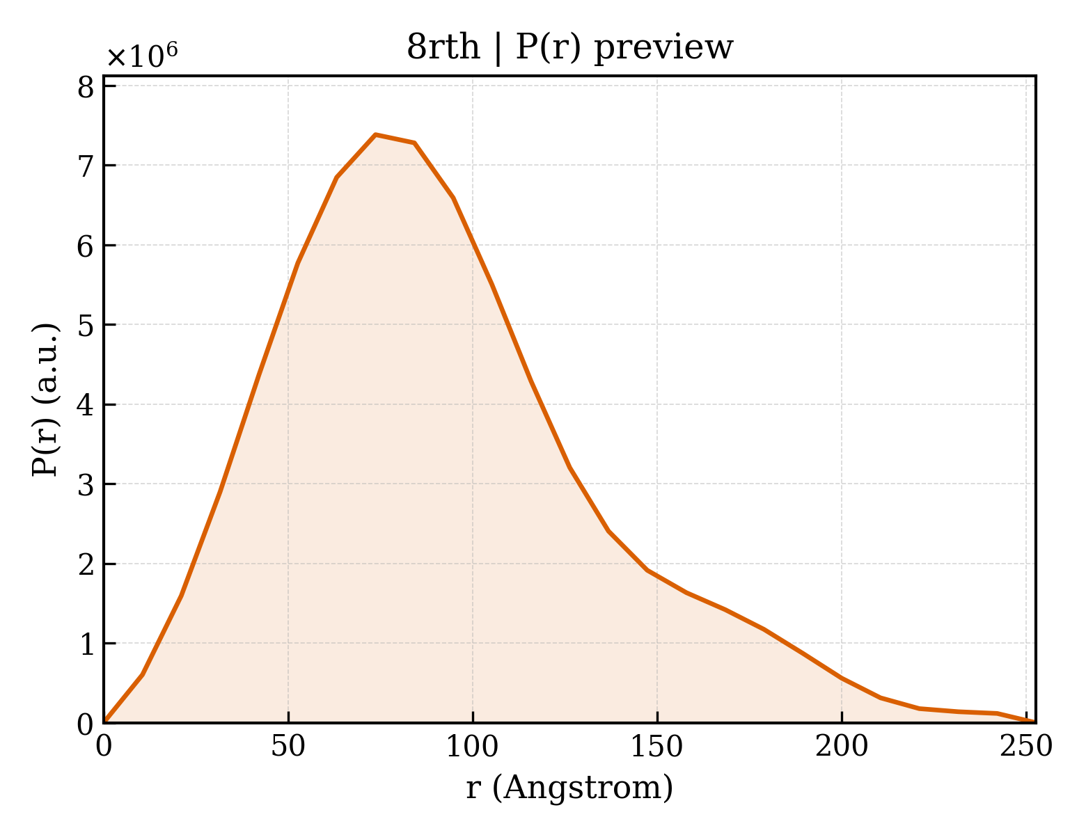 P(r) distribution for 8rth