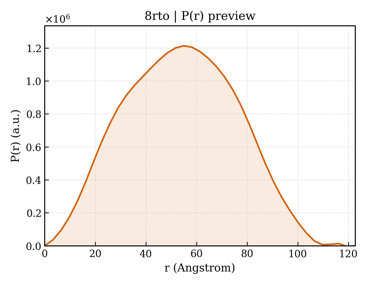 P(r) distribution for 8rto