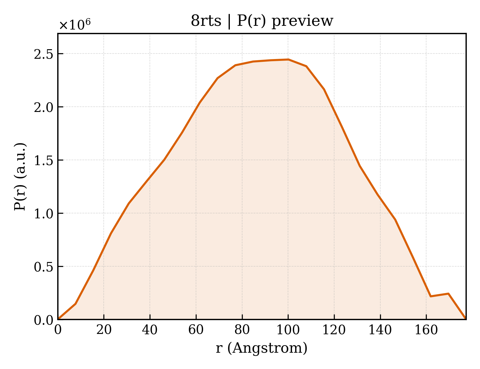 P(r) distribution for 8rts
