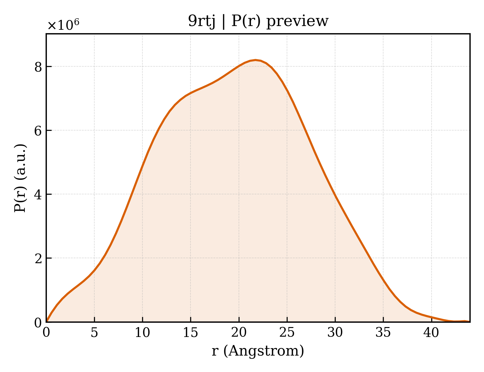 P(r) distribution for 9rtj