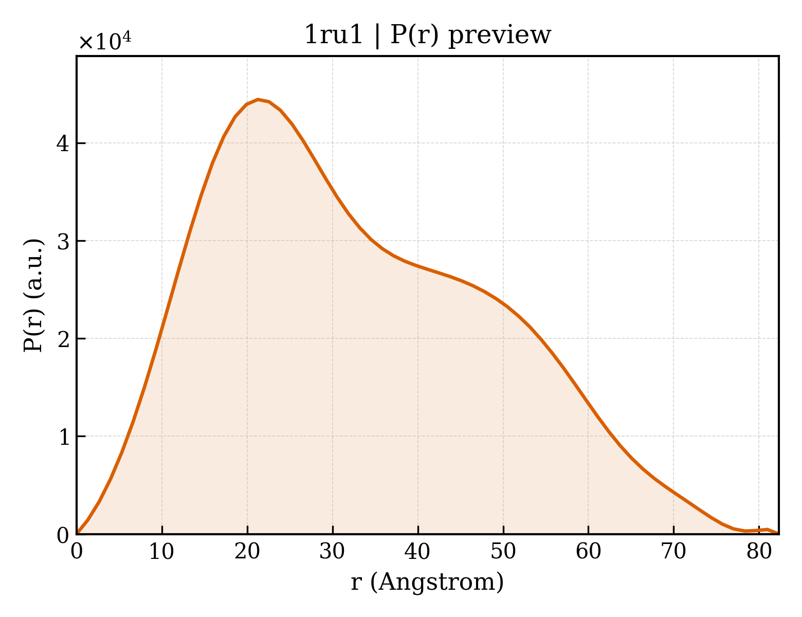 P(r) distribution for 1ru1