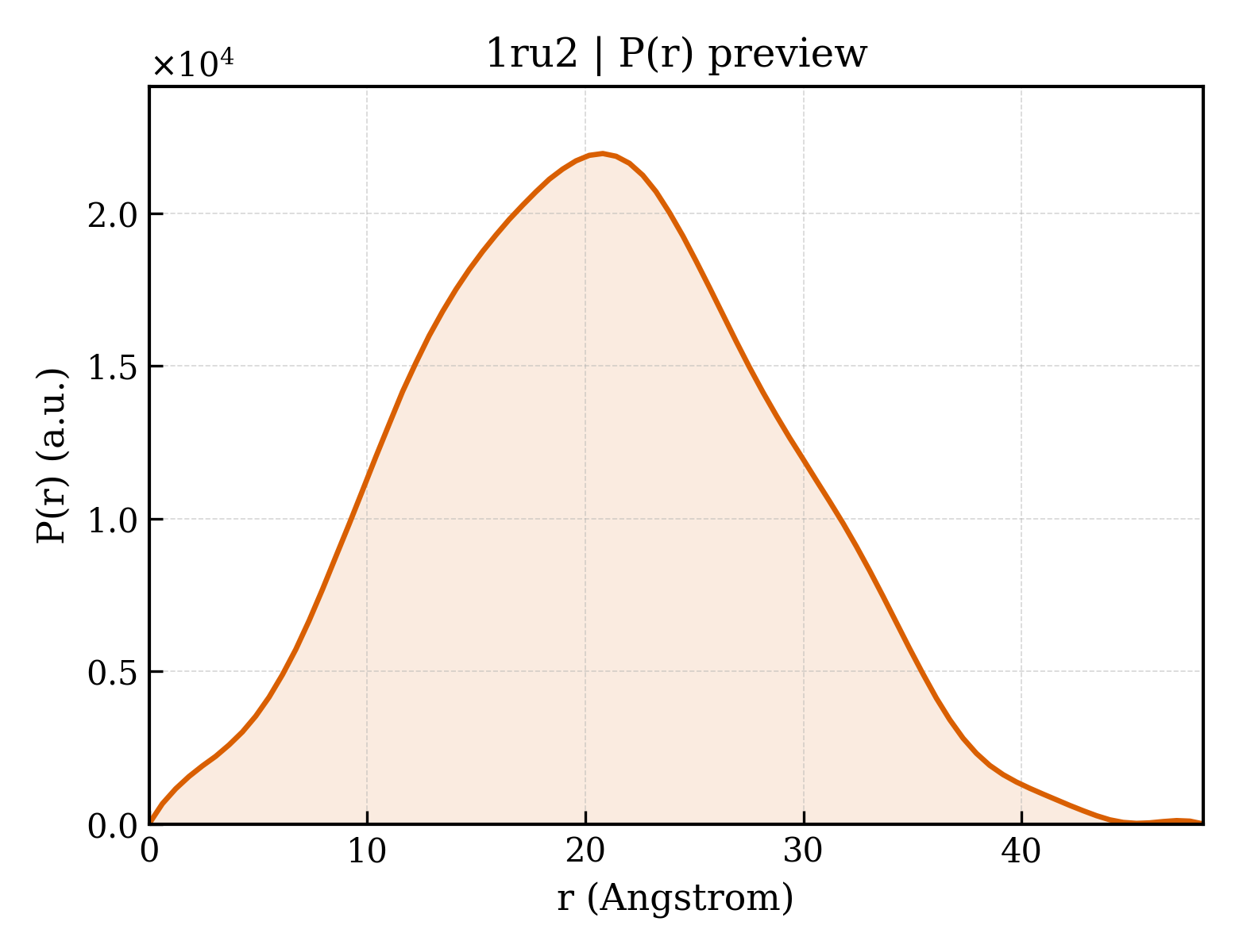 P(r) distribution for 1ru2