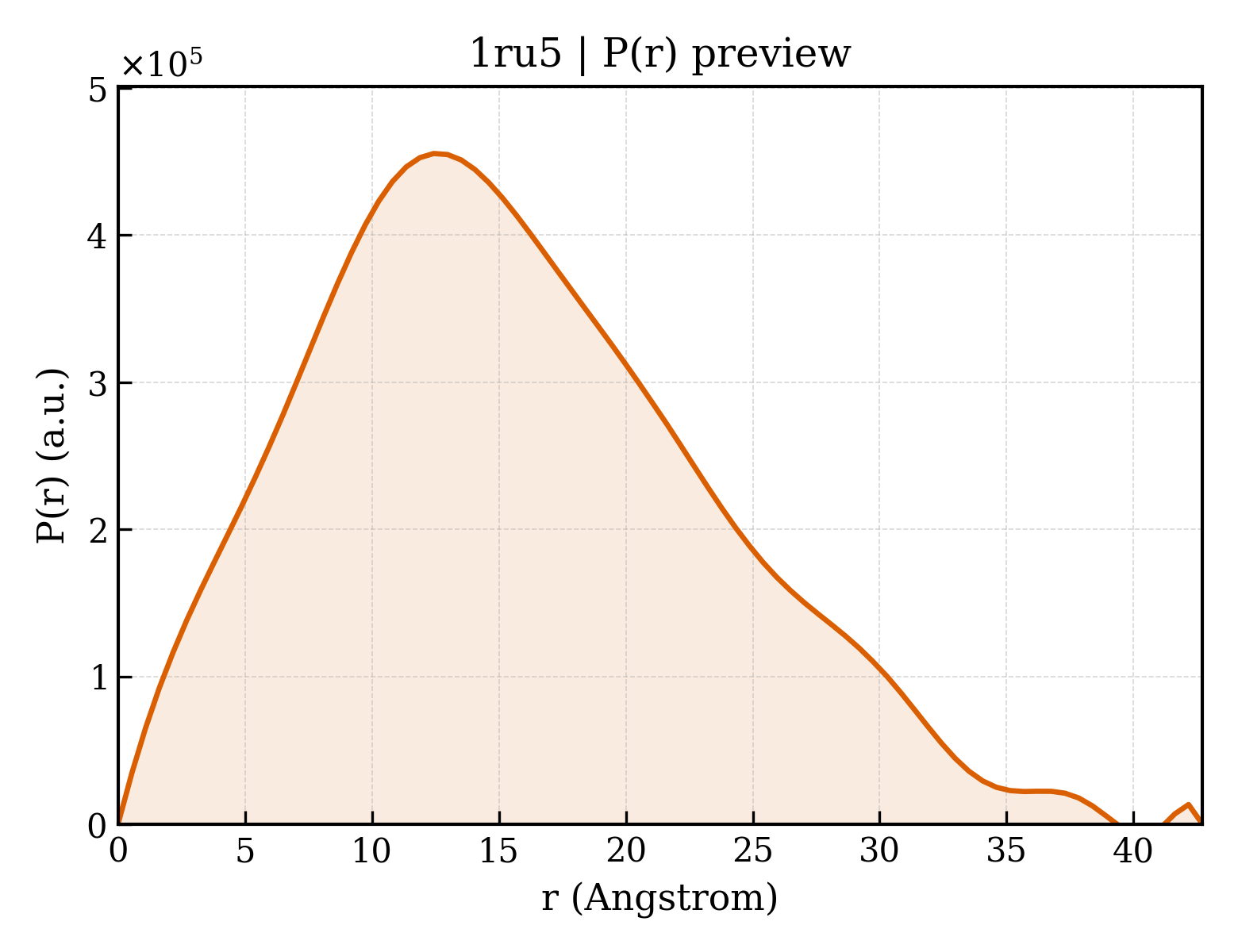 P(r) distribution for 1ru5