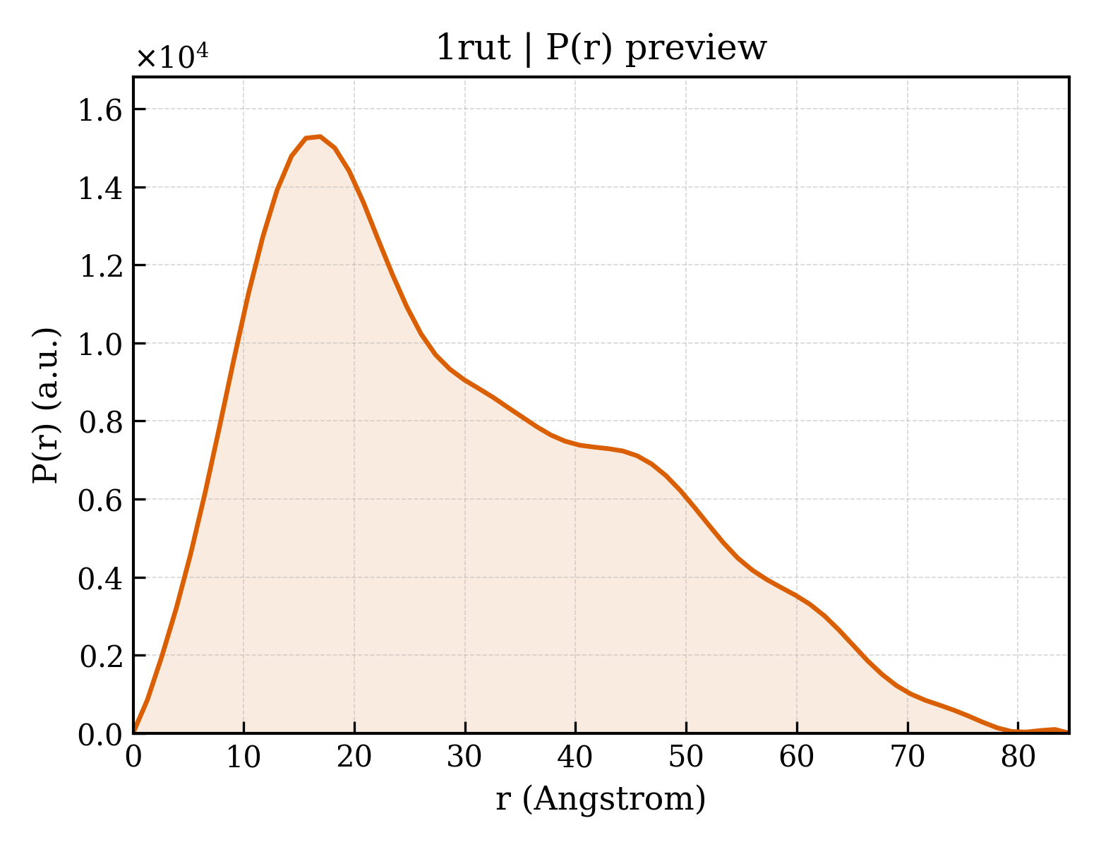 P(r) distribution for 1rut